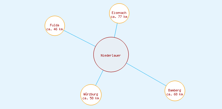 Distanzen Niederlauer