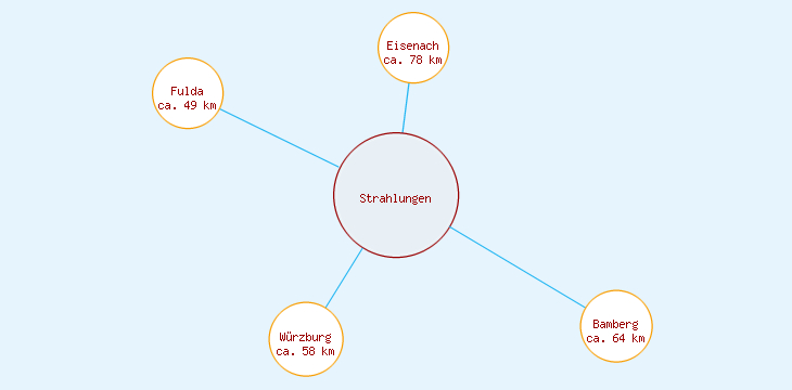 Distanzen Strahlungen