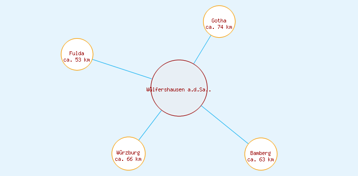 Distanzen Wülfershausen a.d.Saale