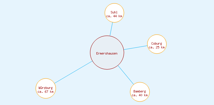 Distanzen Ermershausen