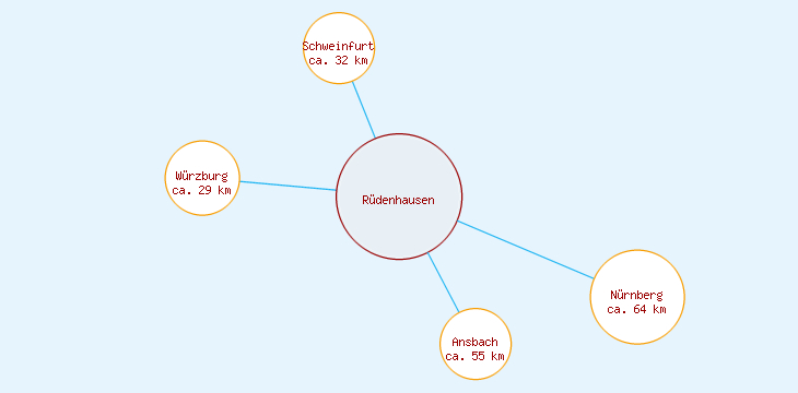Distanzen Rüdenhausen