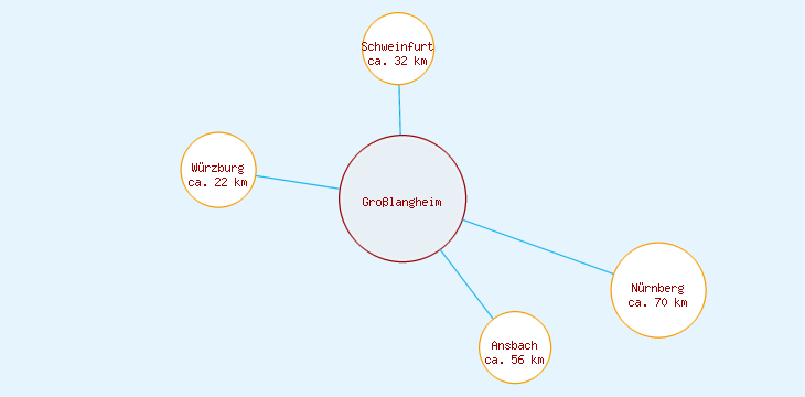 Distanzen Großlangheim