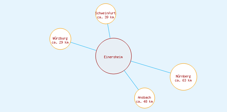 Distanzen Einersheim