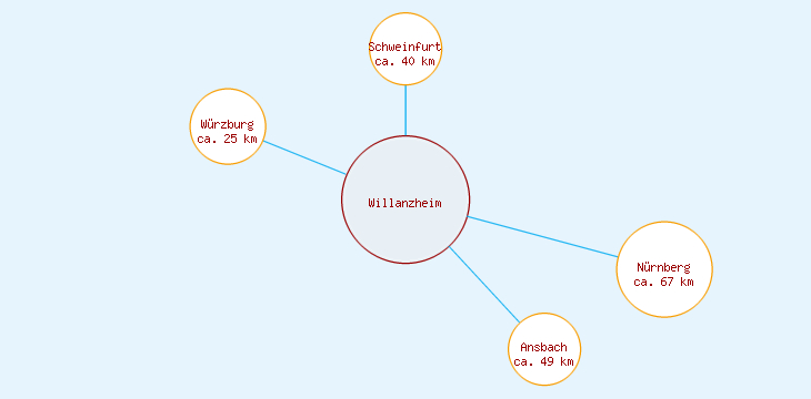 Distanzen Willanzheim
