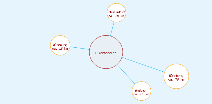 Distanzen Albertshofen