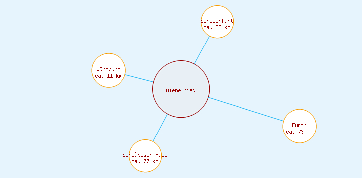 Distanzen Biebelried