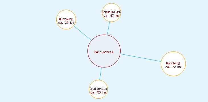 Distanzen Martinsheim