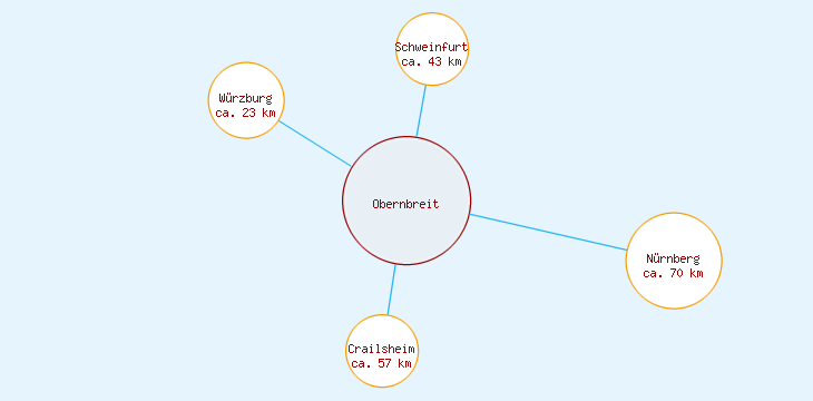 Distanzen Obernbreit