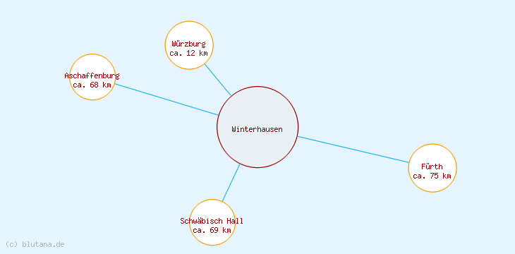 Distanzen Winterhausen