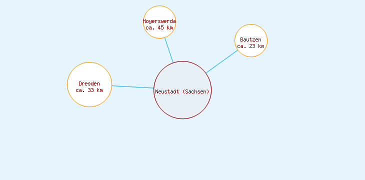 Distanzen Neustadt (Sachsen)