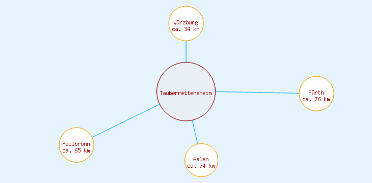 Distanzen Tauberrettersheim
