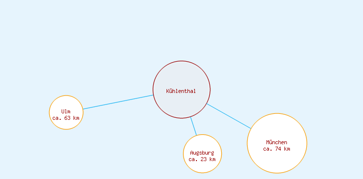 Distanzen Kühlenthal