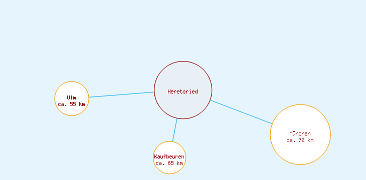 Distanzen Heretsried