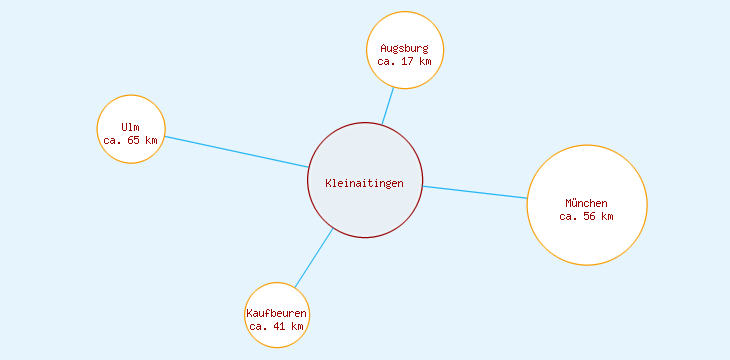 Distanzen Kleinaitingen