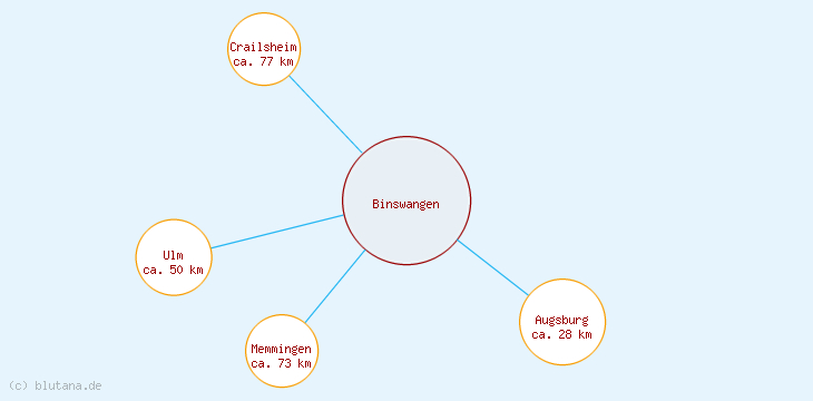 Distanzen Binswangen