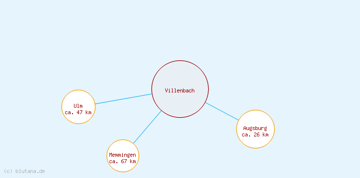 Distanzen Villenbach