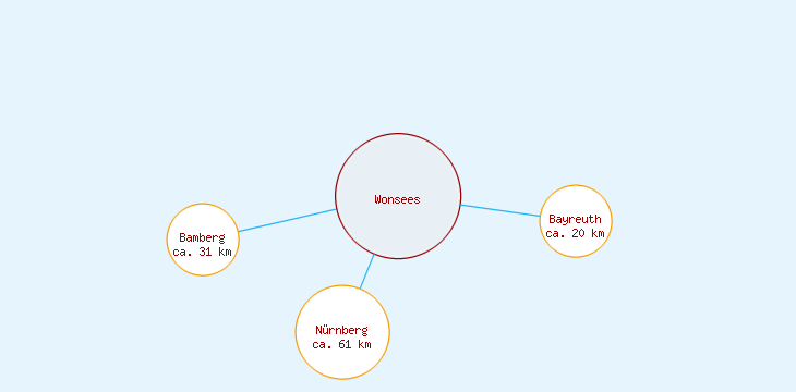 Distanzen Wonsees