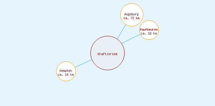 Distanzen Kraftisried
