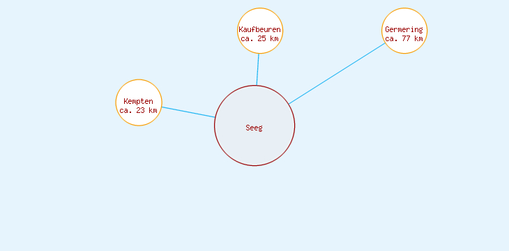 Distanzen Seeg