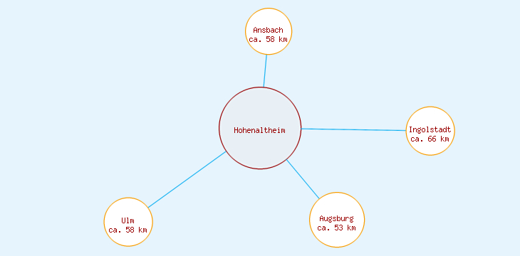 Distanzen Hohenaltheim