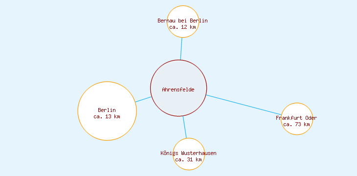 Distanzen Ahrensfelde