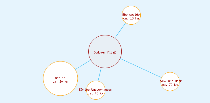 Distanzen Sydower Fließ