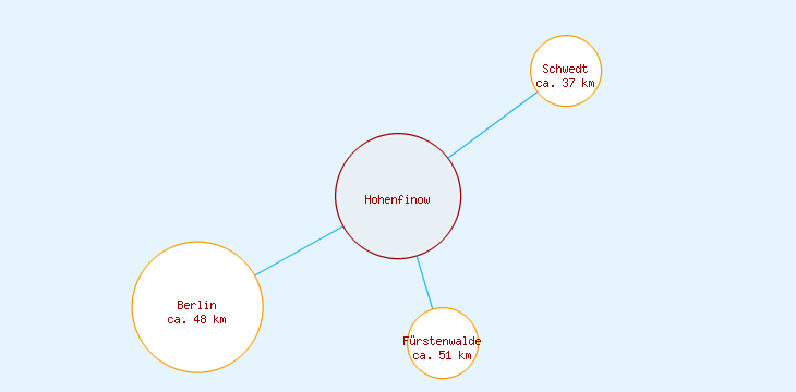 Distanzen Hohenfinow