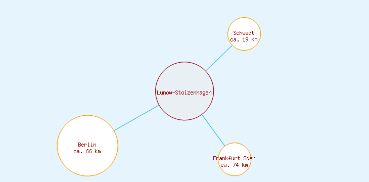 Distanzen Lunow-Stolzenhagen