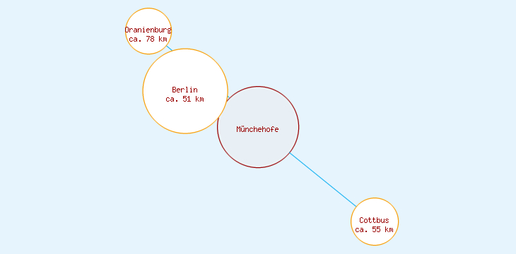 Distanzen Münchehofe
