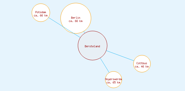 Distanzen Bersteland