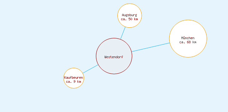 Distanzen Westendorf