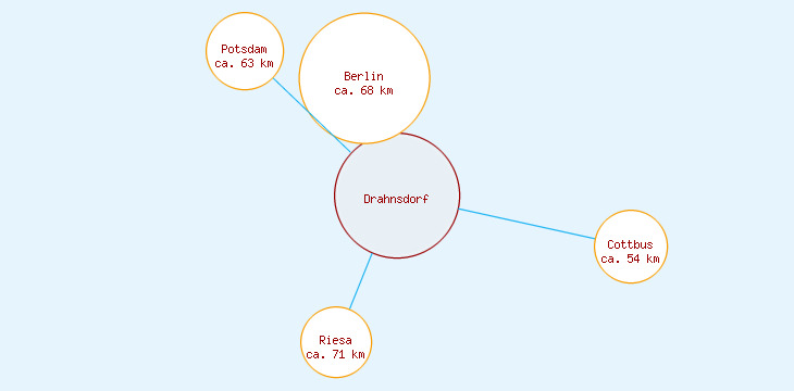 Distanzen Drahnsdorf