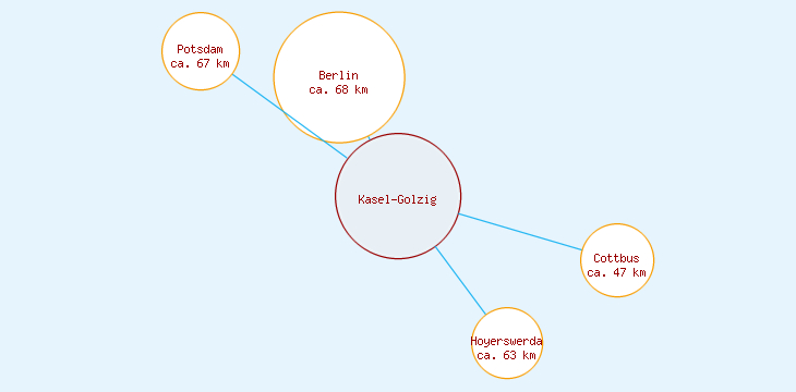 Distanzen Kasel-Golzig