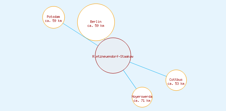 Distanzen Rietzneuendorf-Staakow