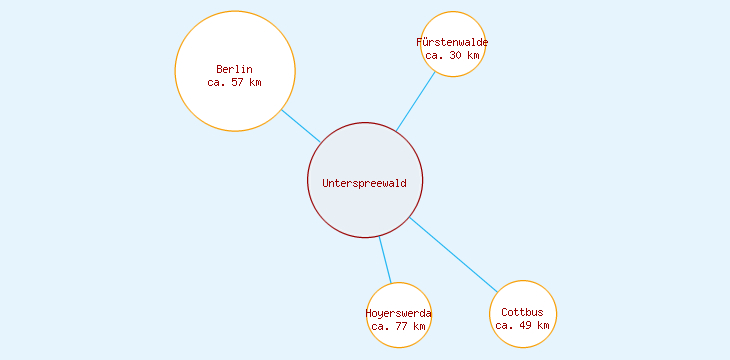 Distanzen Unterspreewald
