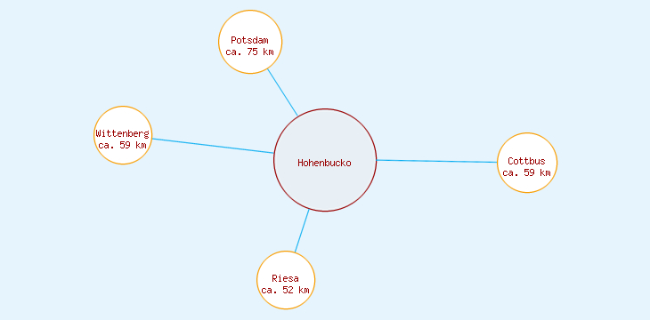 Distanzen Hohenbucko