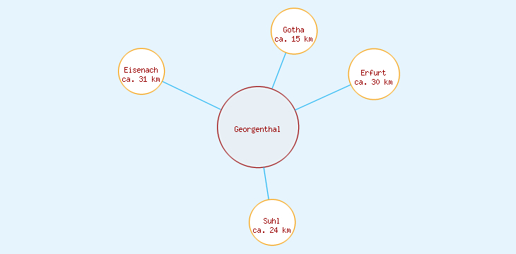 Distanzen Georgenthal