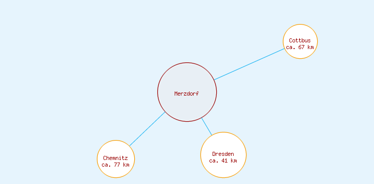 Distanzen Merzdorf
