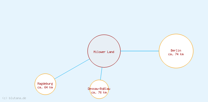Distanzen Milower Land