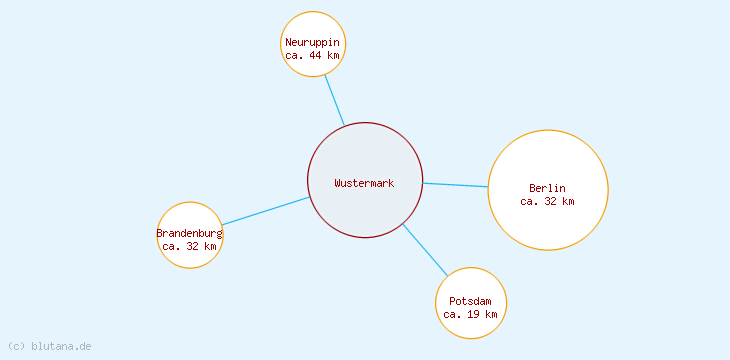 Distanzen Wustermark
