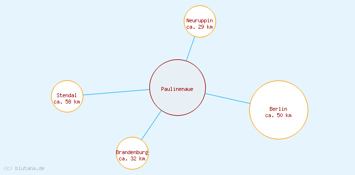 Distanzen Paulinenaue