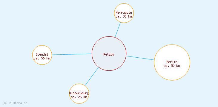 Distanzen Retzow
