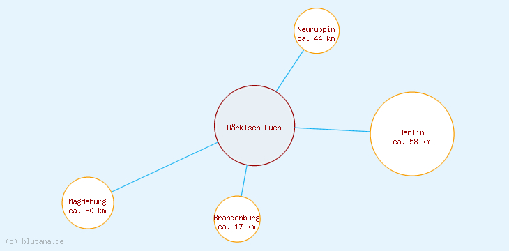 Distanzen Märkisch Luch
