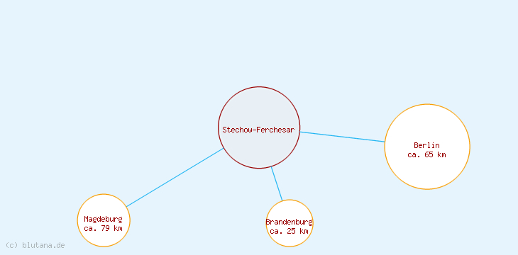 Distanzen Stechow-Ferchesar