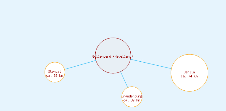 Distanzen Gollenberg (Havelland)