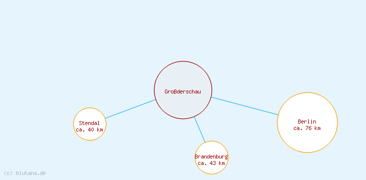 Distanzen Großderschau