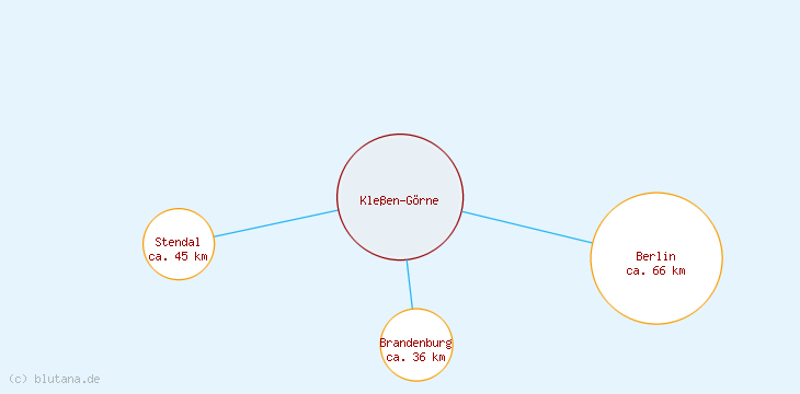 Distanzen Kleßen-Görne