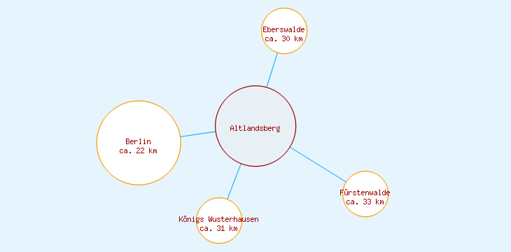 Distanzen Altlandsberg
