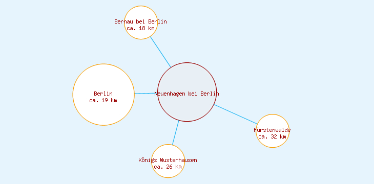Distanzen Neuenhagen bei Berlin