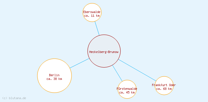 Distanzen Heckelberg-Brunow